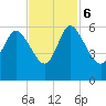 Dawho tide chart for Monday, November 6, 2023