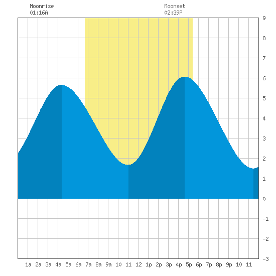 Dawho tide chart for Tuesday, November 7, 2023