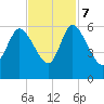 Dawho tide chart for Tuesday, November 7, 2023