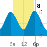 Dawho tide chart for Wednesday, November 8, 2023