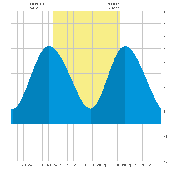 Dawho tide chart for Thursday, November 9, 2023