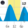 Dawho tide chart for Tuesday, December 12, 2023
