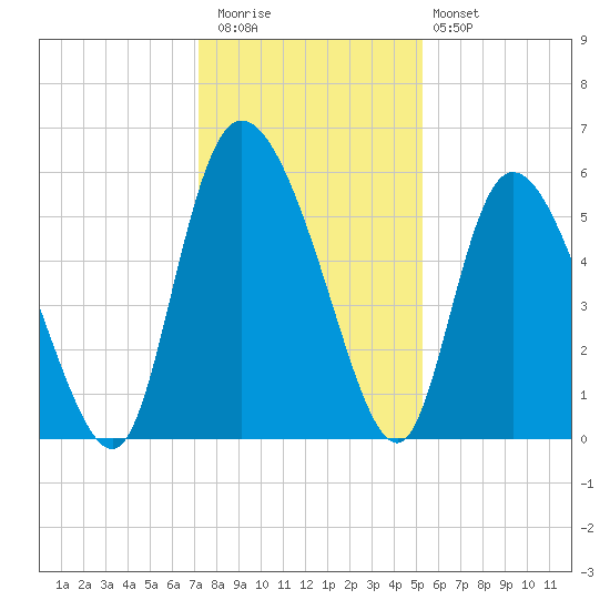 Dawho tide chart for Wednesday, December 13, 2023