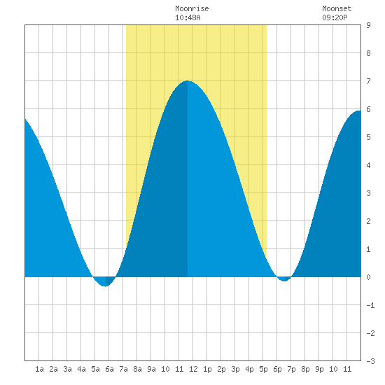 Dawho tide chart for Saturday, December 16, 2023