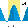 Dawho tide chart for Saturday, December 16, 2023