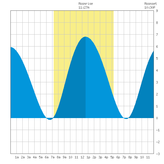 Dawho tide chart for Sunday, December 17, 2023