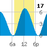 Dawho tide chart for Sunday, December 17, 2023