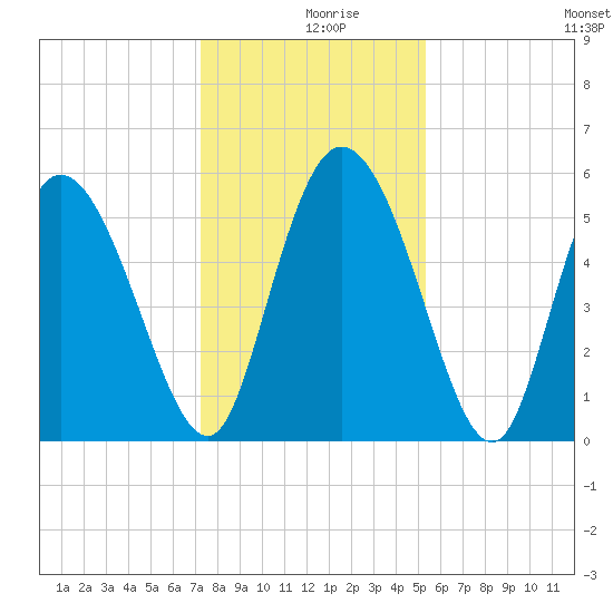 Dawho tide chart for Monday, December 18, 2023