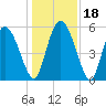 Dawho tide chart for Monday, December 18, 2023
