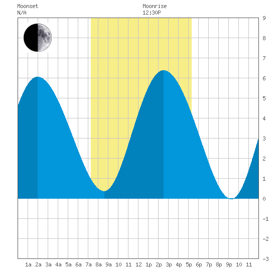 Dawho tide chart for Tuesday, December 19, 2023
