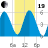 Dawho tide chart for Tuesday, December 19, 2023