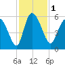 Dawho tide chart for Friday, December 1, 2023
