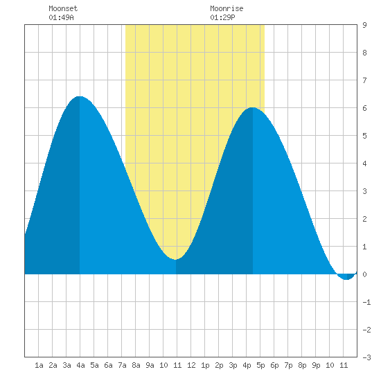 Dawho tide chart for Thursday, December 21, 2023