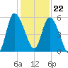 Dawho tide chart for Friday, December 22, 2023