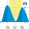 Dawho tide chart for Saturday, December 23, 2023