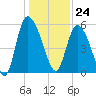 Dawho tide chart for Sunday, December 24, 2023