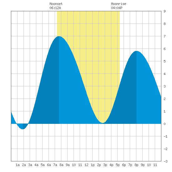 Dawho tide chart for Monday, December 25, 2023