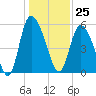 Dawho tide chart for Monday, December 25, 2023