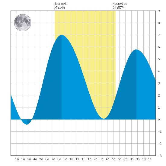 Dawho tide chart for Tuesday, December 26, 2023