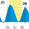 Dawho tide chart for Tuesday, December 26, 2023