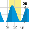 Dawho tide chart for Thursday, December 28, 2023