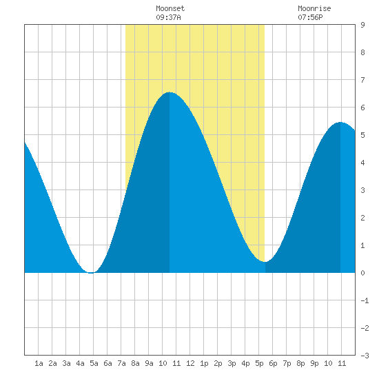 Dawho tide chart for Friday, December 29, 2023