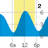 Dawho tide chart for Saturday, December 2, 2023