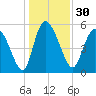 Dawho tide chart for Saturday, December 30, 2023