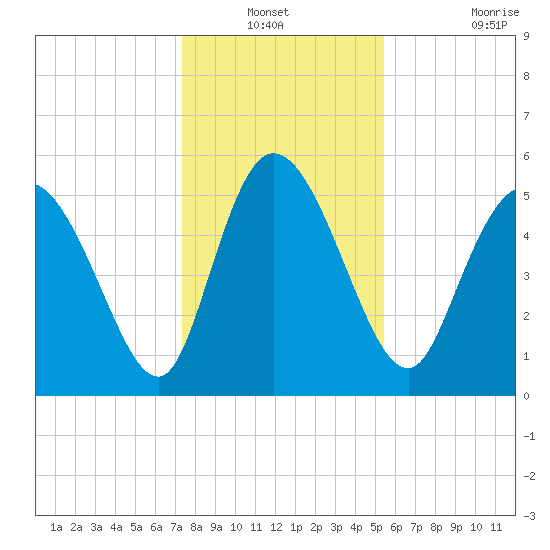 Dawho tide chart for Sunday, December 31, 2023