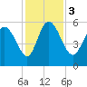 Dawho tide chart for Sunday, December 3, 2023