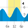 Dawho tide chart for Monday, December 4, 2023