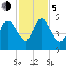 Dawho tide chart for Tuesday, December 5, 2023