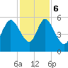 Dawho tide chart for Wednesday, December 6, 2023