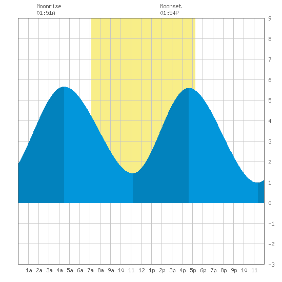 Dawho tide chart for Thursday, December 7, 2023