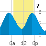 Dawho tide chart for Thursday, December 7, 2023