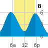 Dawho tide chart for Friday, December 8, 2023