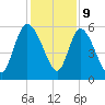 Dawho tide chart for Saturday, December 9, 2023