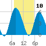 Dawho tide chart for Wednesday, January 10, 2024