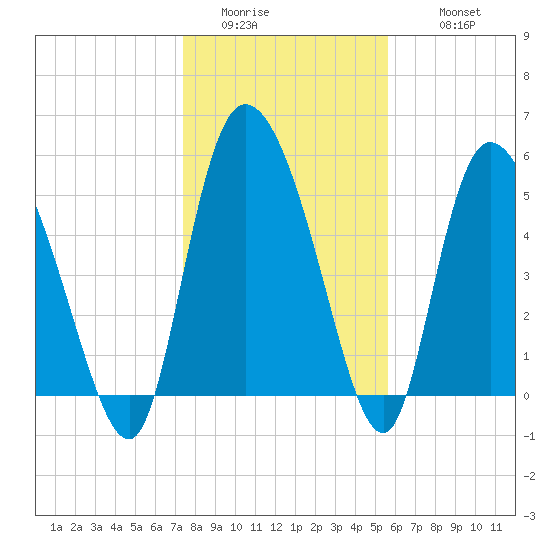 Dawho tide chart for Saturday, January 13, 2024