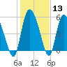 Dawho tide chart for Saturday, January 13, 2024
