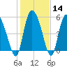 Dawho tide chart for Sunday, January 14, 2024