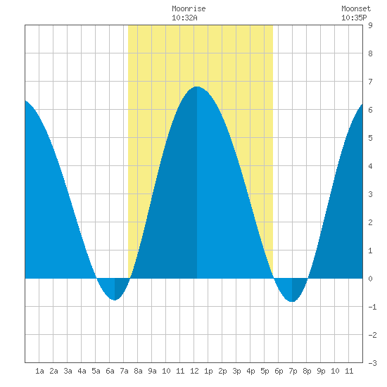 Dawho tide chart for Monday, January 15, 2024