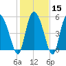 Dawho tide chart for Monday, January 15, 2024