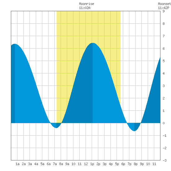 Dawho tide chart for Tuesday, January 16, 2024