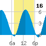 Dawho tide chart for Tuesday, January 16, 2024