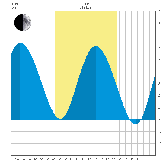 Dawho tide chart for Wednesday, January 17, 2024