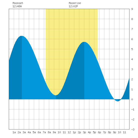 Dawho tide chart for Thursday, January 18, 2024