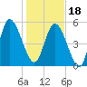 Dawho tide chart for Thursday, January 18, 2024