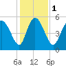Dawho tide chart for Monday, January 1, 2024