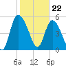Dawho tide chart for Monday, January 22, 2024